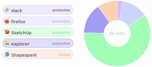 Apps labelled productive or neutral beside a donut chart of time by app, 6h:42m in the centre