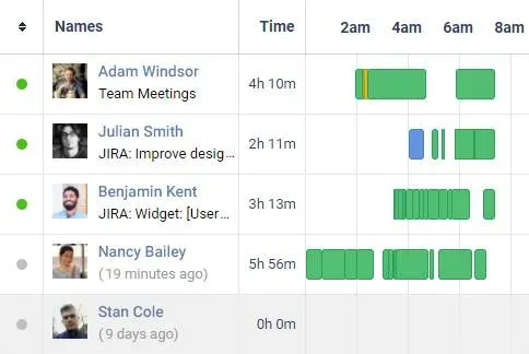 Employee activity timelines with coloured time blocks, each row with a name and a time