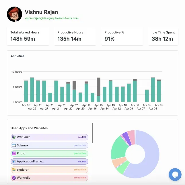 One personâs totals: worked and productive hours, productive percentage, idle time, daily hour bars, and the apps and websites used