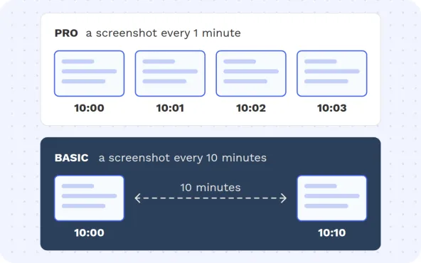 Pro captures at 10:00, 10:01, 10:02 and 10:03, one every minute, beside Basic captures at 10:00 and 10:10, one every 10 minutes