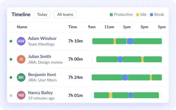 Today's timeline: each employee's day from 9am to 5pm in productive, idle and break blocks, with their worked time