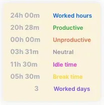 Totals card: 24h 00m worked hours, split into 20h 28m productive, 00h 00m unproductive and 3h 31m neutral, with 11h 30m idle time, 5h 30m break time and 3 worked days beside them
