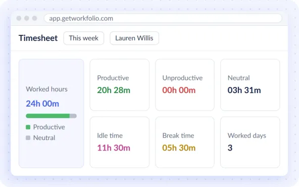 A week's timesheet totals: 24h 00m worked, 20h 28m productive, 00h 00m unproductive, 03h 31m neutral, 11h 30m idle time, 05h 30m break time and 3 worked days